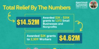 DEO Announces $19.1 million in LA Region Small Business and Worker Relief Fund Awards for Wildfire-Impacted Communities