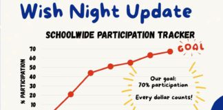 PHOTO: AVPTA | The South Pasadenan | Wish Night Update: Families Near 70% Participation Goal