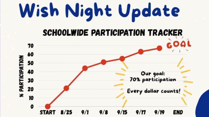 PHOTO: AVPTA | The South Pasadenan | Wish Night Update: Families Near 70% Participation Goal