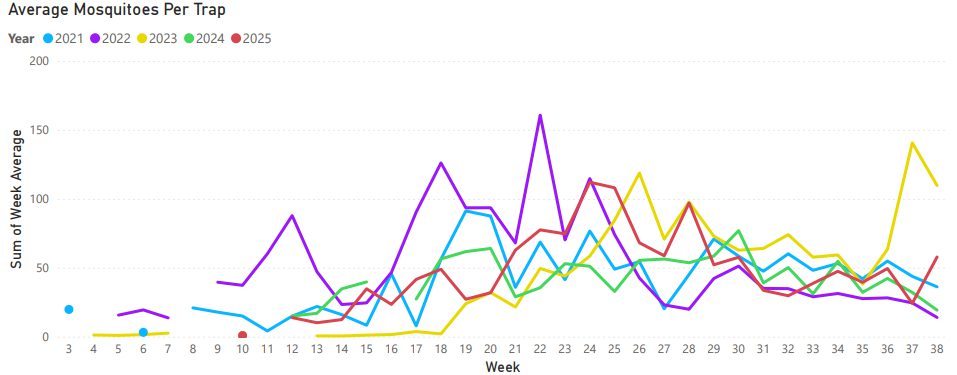 | The South Pasadenan | South Pasadena News Image of weekly mosquito activity across the San Gabriel Valley compared to previous years, see 2025 data in red.