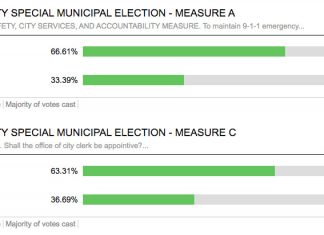 Vote Results Being Tallied | South Pasadena Measures A & C Results