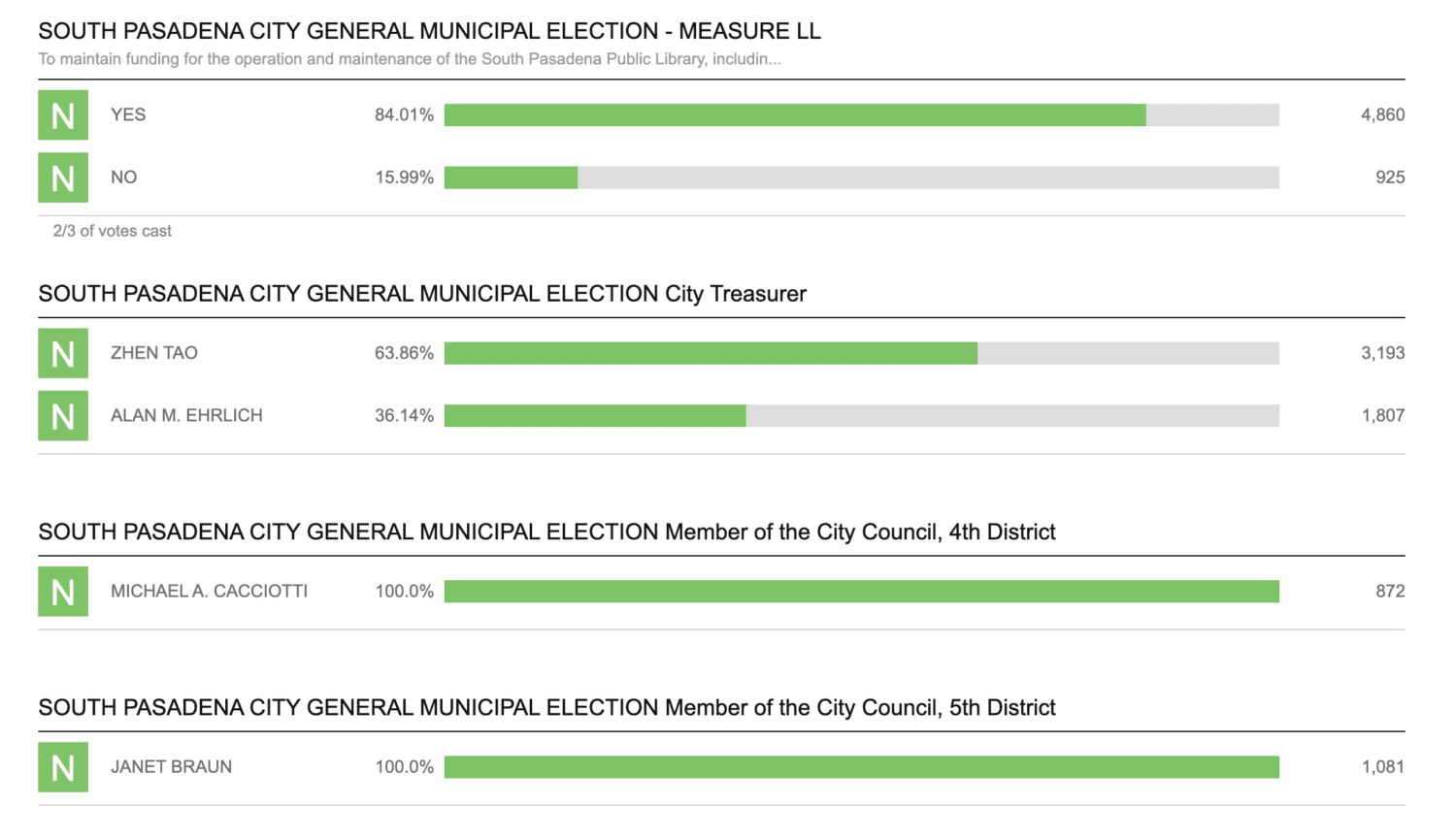 South Pasadena News 11-11-2022 voting Results Election