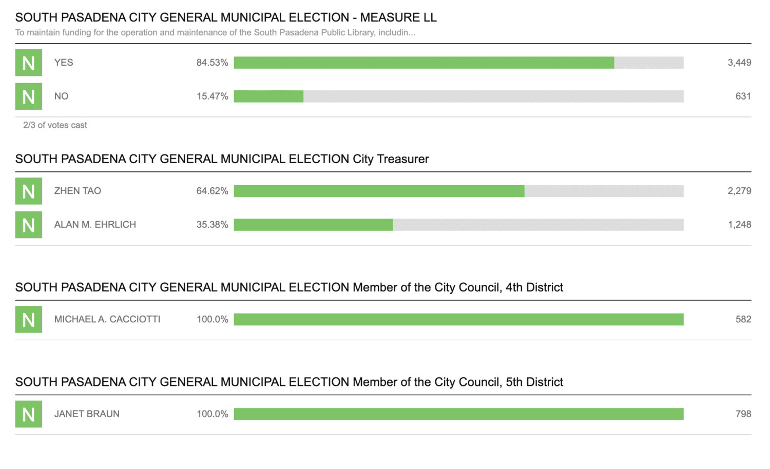 South Pasadena News 11-8-2022 voting Results Election