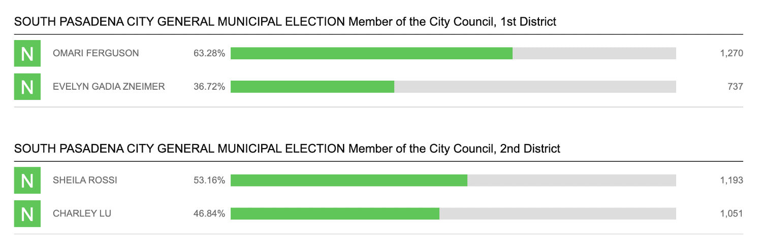 | The South Pasadenan | South Pasadena News Screencap: LAVOTE.GOV | As of 7:00 pm Nov. 8, the majority of the votes for South Pasadena have been tallied. The official certified results will be announced in the coming week. The actual votes counted are likely to be updated as the rest of the votes are counted, but unlikely to change the current outcome. The South Pasadenan has decided to call the election based on current results.