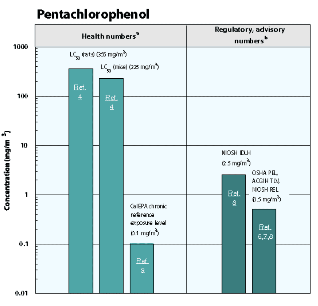 | The South Pasadenan | South Pasadena News CHART: US EPA | Electrical Power Poles Chemical'Penta': "Primarily used as a woodpreservative. Pentachlorophenol is extremely toxic to humans from acute (short-term) ingestion and inhalation exposure. Acute inhalation exposures in humans have resulted in neurological, blood, and liver effects, and eye irritation. Chronic (long-term) exposure to pentachlorophenol by inhalation in humans has resulted in effects on the respiratory tract, blood, kidney, liver, immune system, eyes, nose, and skin. Human studies are inconclusive regarding pentachlorophenol exposure and reproductive effects. Human studies suggest an association between exposure to pentachlorophenol and cancer. Oral animal studies have reported increases in liver tumors and two uncommon tumor types. EPA has classified pentachlorophenol as a Group B2, probable human carcinogen."