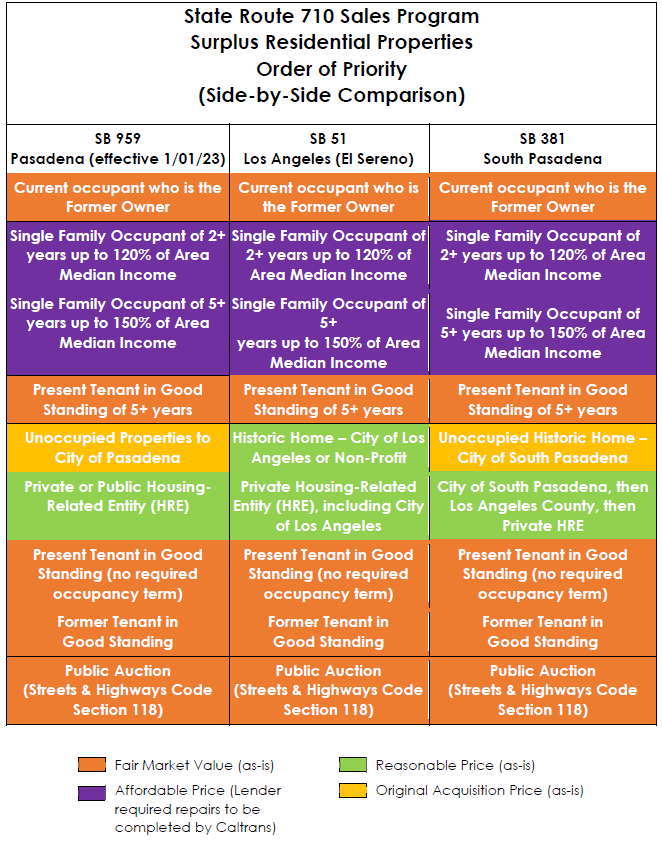 CalTrans sale of homes chart south pasadena