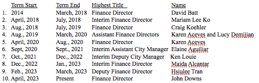 | The South Pasadenan | South Pasadena News The administrative instability of the South Pasadena Finance Department began with the March 2018 departure of David Batt, who died later that year. He had previously served as Assistant Finance Director and Interim Finance Director as far back as 2007. Since his retirement, nine others have led the department under various titles. This chart was compiled using online City Council and Finance Commission agenda.