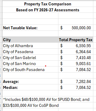 GRAPHIC: eighty million dollars street bond for repairs: The City prepared an illustrative property tax comparison among adjacent cities, based on a 0,000 assessed value and publicly available Los Angeles County Assessor data.