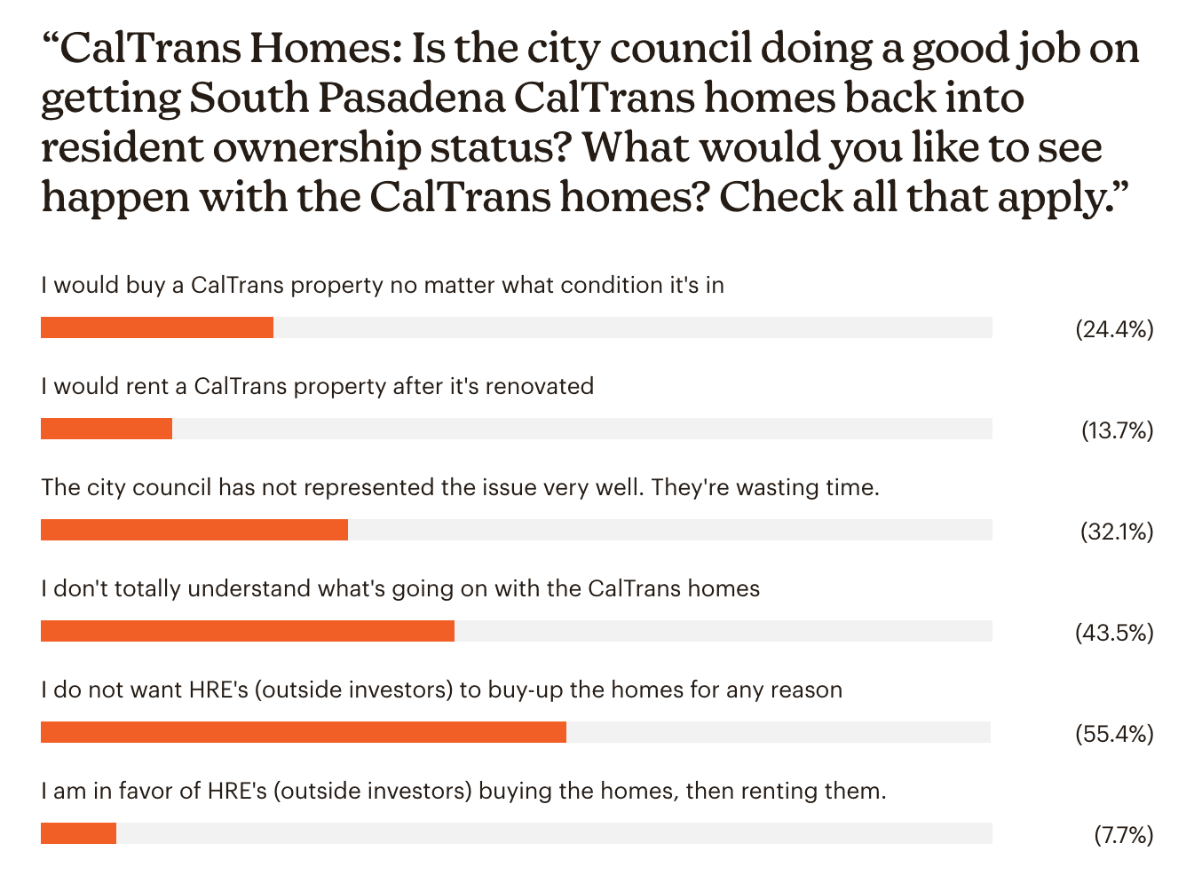 Poll Question: CalTrans Homes: Is the city council doing a good job on getting South Pasadena CalTrans homes back into resident ownership status? What would you like to see happen with the CalTrans homes? Check all that apply.