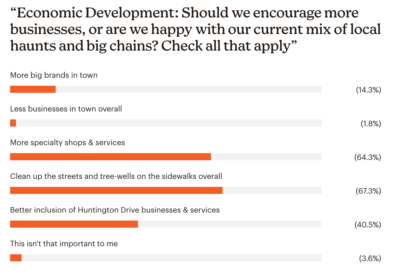 South Pasadena Chamber of Commerce: Poll Question: "Economic Development: Should we encourage more businesses, or are we happy with our current mix of local haunts and big chains? Check all that apply"