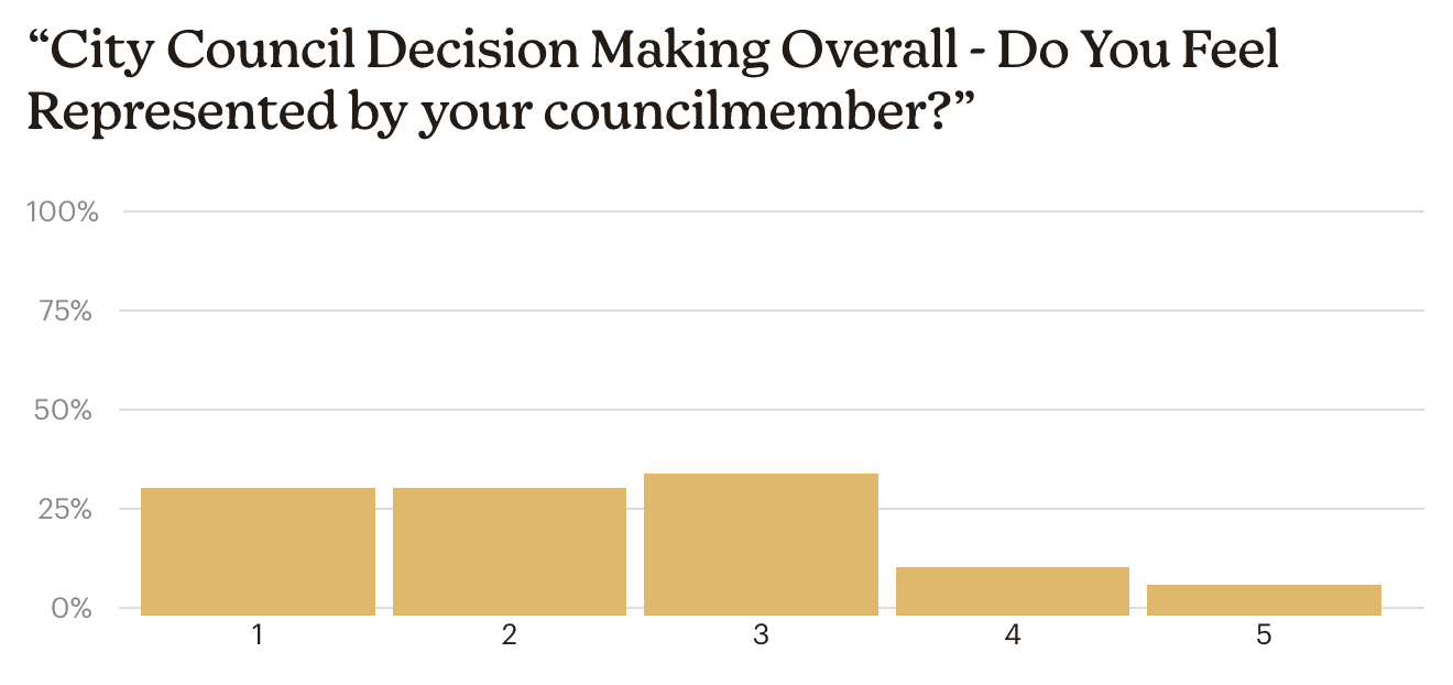 Poll Question: "City Council Decision Making Overall - Do You Feel Represented by your councilmember?" Rate 1~5 Where 1 is no and 5 is yes.