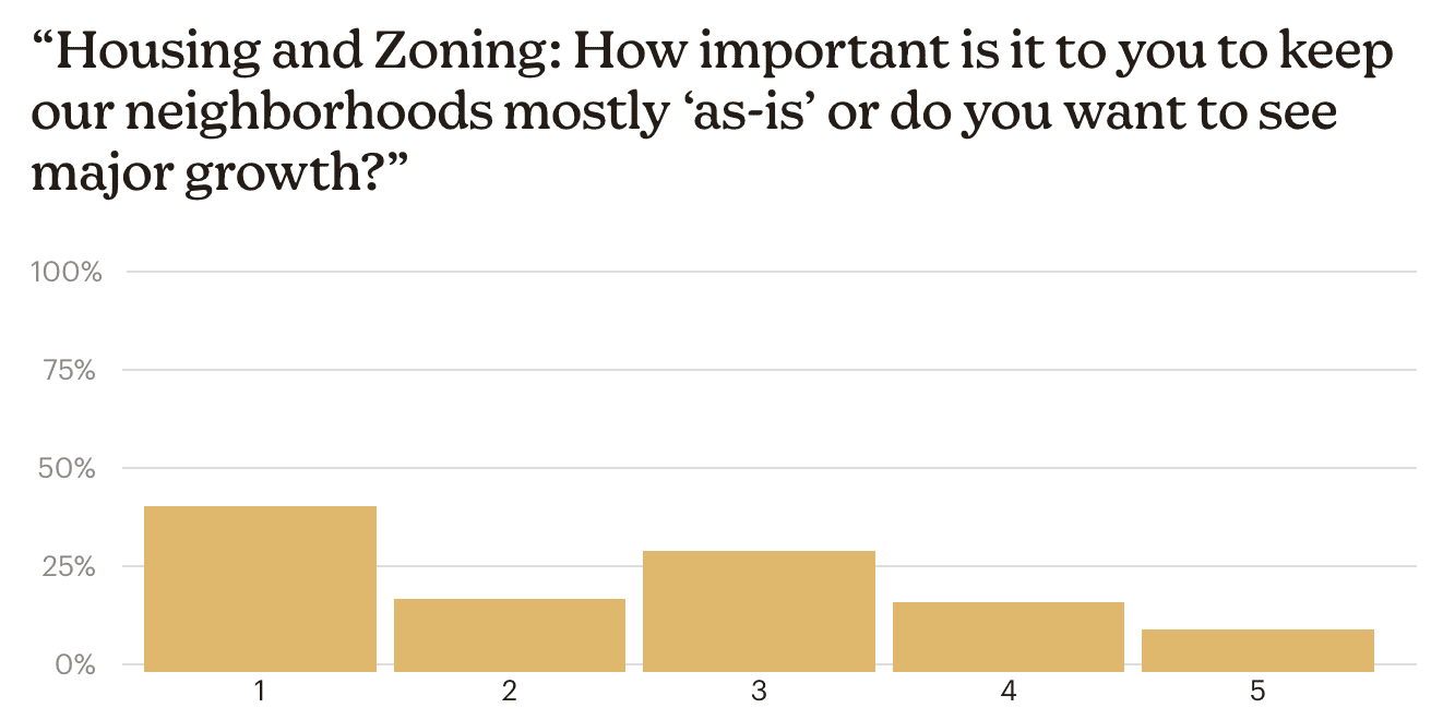 Poll Question: "Housing and Zoning: How important is it to you to keep our neighborhoods mostly ‘as-is’ or do you want to see major growth?" Rate 1~5 where 1 is Don't build too much, and 5 is Build it all.