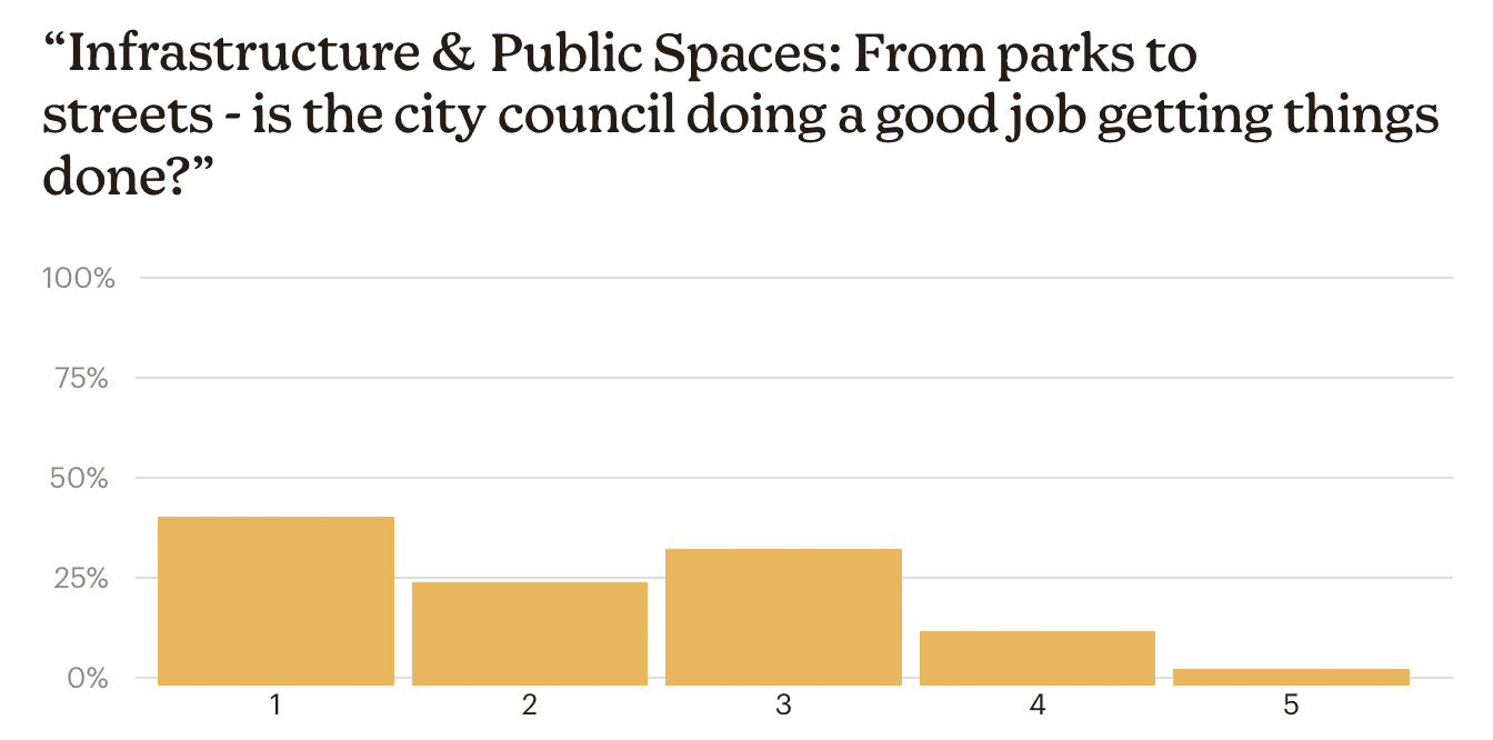 Poll Question: "Infrastructure & Public Spaces: From parks to streets - is the city council doing a good job getting things done?" Rate 1~5 where 1 is no and 5 is everything is fine.