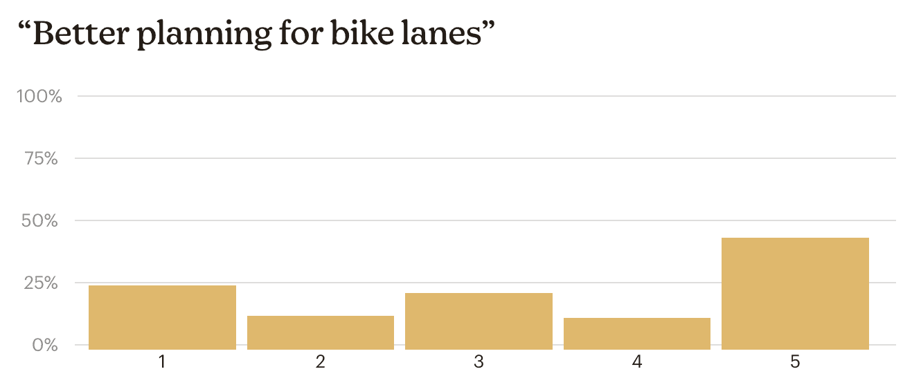 Bike Lanes South Pasadena Poll Question: "Better planning for bike lanes" Rate 1~5 where 1 is I don't care that much and 5 is A balanced plan for all
