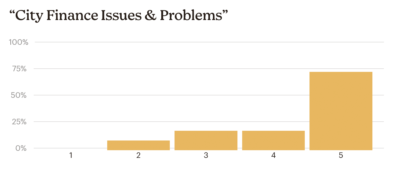 south Pasadena finance problems: Poll Question: "City Finance Issues & Problems" Rate 1~5 where 1 is Not that important and 5 is Very important.