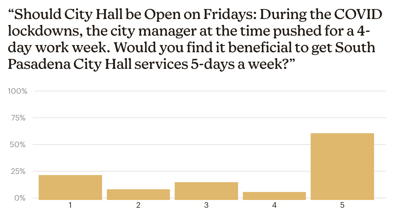 Poll Question: "Should City Hall be Open on Fridays: During the COVID lockdowns, the city manager at the time pushed for a 4-day work week. Would you find it beneficial to get South Pasadena City Hall services 5-days a week?" Rate 1~5 where 1 is It doesn't matter to me and 5 is Yes, open 5-days